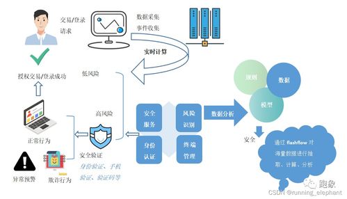 流批一體 實時數據在金融、政務、智慧城市與制造領域的典型應用場景及數據處理服務