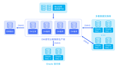 達(dá)夢(mèng)數(shù)據(jù)庫(kù)在海南醫(yī)保社保一體化系統(tǒng)中的數(shù)據(jù)處理服務(wù)實(shí)踐