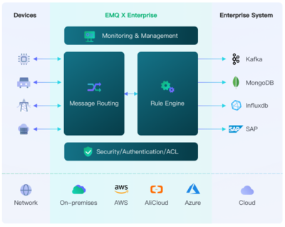 面向云原生的云邊協(xié)同物聯(lián)網(wǎng)解決方案——映云科技2021 WAIC EMQ數(shù)據(jù)處理服務(wù)