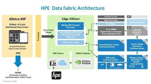 HPE構建基于Alletra MP的數(shù)據纖維架構在軟件開發(fā)中的應用