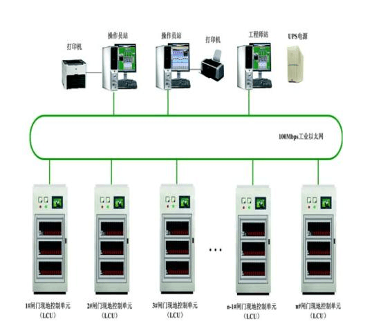 閘門綜合自動(dòng)化監(jiān)控系統(tǒng)技術(shù)文檔下載與自動(dòng)化控制設(shè)備選型指南